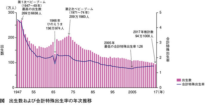 悲報 日本の若者が結婚しないせいでついに年間出生数99万を切る セカ速