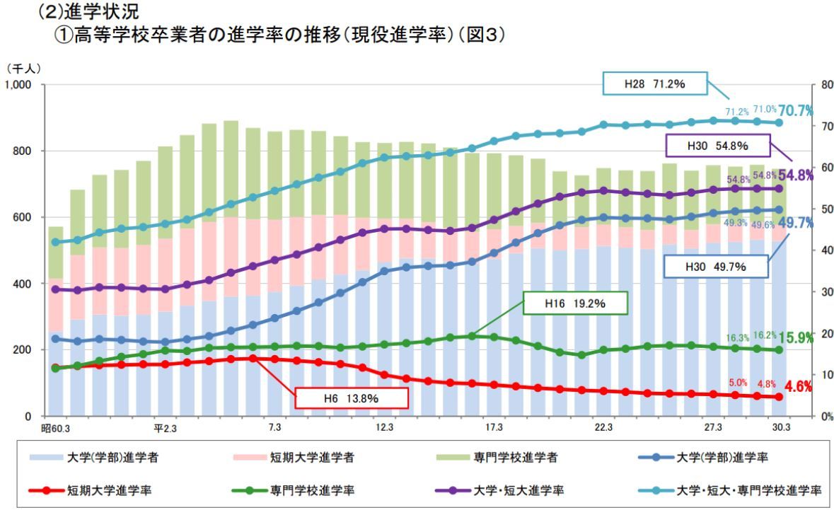 韓国人「日本人は韓国人より低学歴なのですか？」日本の大学進学率は韓国よりかなり低い? 韓国の反応 世界の憂鬱