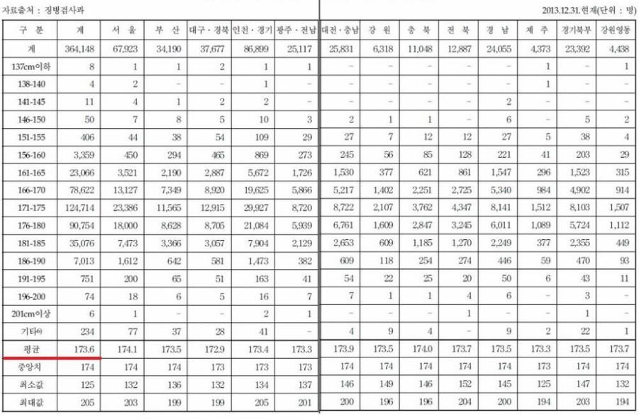 韓国人 アジア一の長身国家 韓国人の平均身長が日本 中国を圧倒し東アジア最長身である事が判明 世界の憂鬱 海外 韓国の反応
