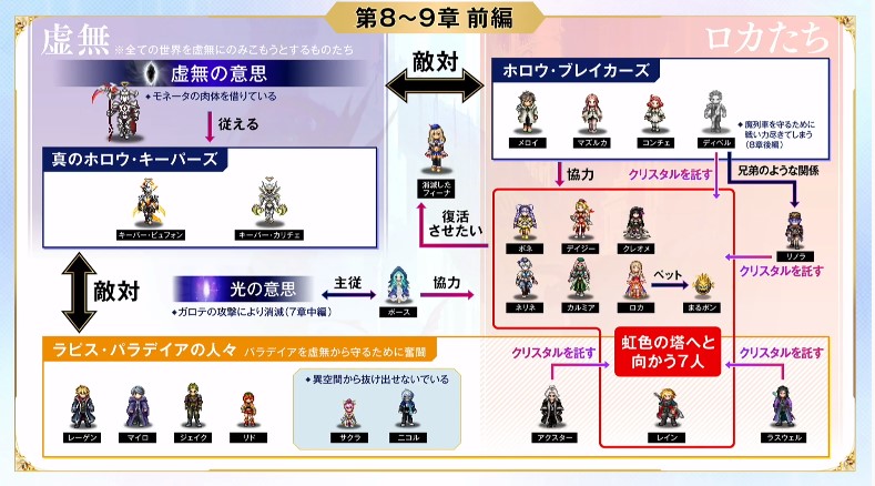Ffbe ストーリー3rdシーズンの振り返り キャラクター相関図などのスライドまとめ Ffbeまとめ エクスデス速報
