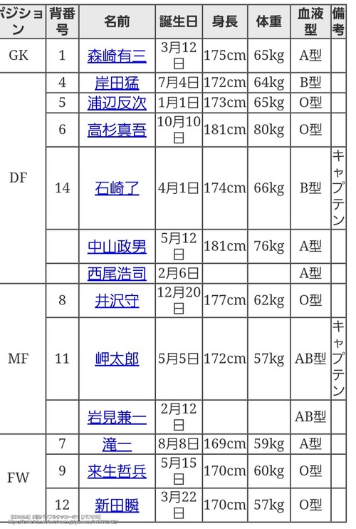 パワサカ ついに本日キャプテン翼コラボがスタート 南葛高校 サクセスを楽しみに待つみんなの反応まとめ パワサカまとめ 矢部坂速報 パワフルサッカー攻略ブログ