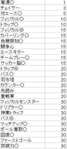 パワサカ パワサカ杯の特効キャラ育成は天空高校一択 スコア対象特殊能力の得点配分の癖が凄いwww パワサカまとめ 矢部坂速報 パワフルサッカー攻略ブログ パワサカ パワサカ杯の特効キャラ育成は天空高校一択 スコア対象特殊能力の得点配分の癖が凄いwww パワサカまとめ 矢部坂速報 パワフルサッカー攻略ブログ