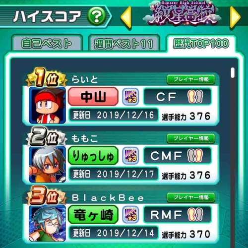 パワサカ 紋星高校ランキング1位がサクセスで約3万の経験点を出したと話題に そんなのどうやったら出せるんだよwww パワサカまとめ 矢部坂速報 パワフルサッカー攻略ブログ パワサカ 紋星高校ランキング1位がサクセスで約3万の経験点を出したと話題に そんなのどうやったら出せるんだよwww パワサカまとめ 矢部坂速報 パワフルサッカー攻略ブログ