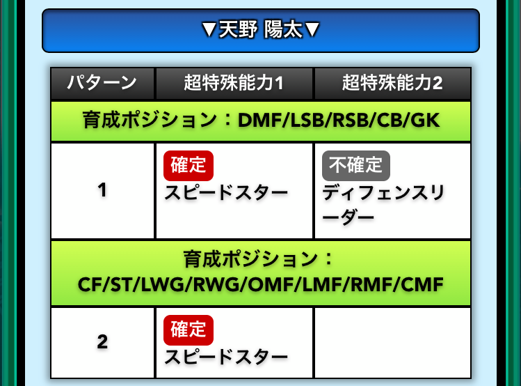 パワサカ 天野陽太 あまのようた のキャラ性能と評価 ご自由に意見ください パワサカまとめ 矢部坂速報 パワフルサッカー攻略ブログ