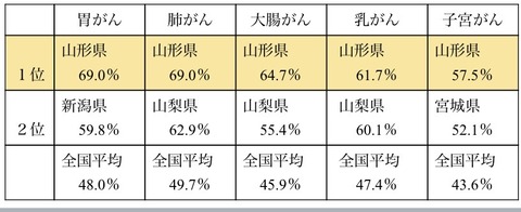 がん検診受診率