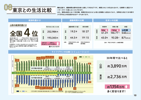 東京との生活比較