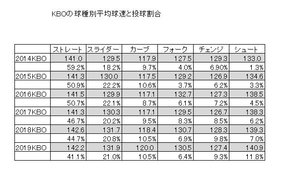 Kboの球種別投球割合 平均球速のデータを分析するver 世界の野球