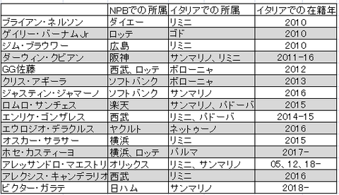 元npbイタリアリーグ