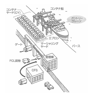 container terminal