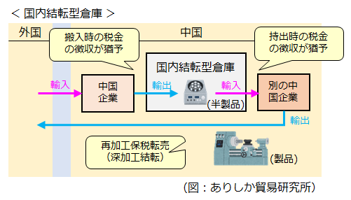 8-11.中国の保税制度 ~保税監管場所~ : ありしか貿易研究所