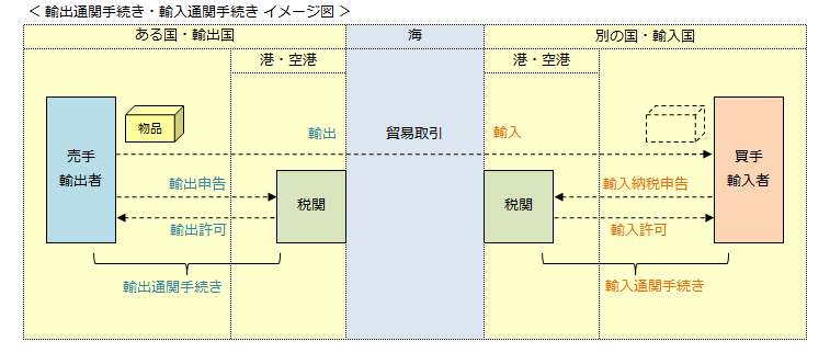 3-1.通関手続き : ありしか貿易研究所