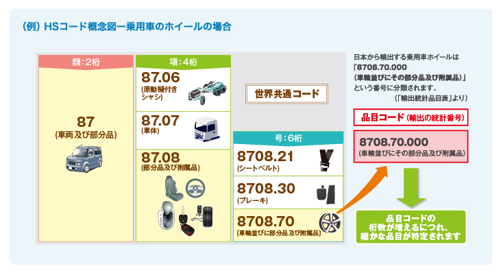 ３ ３ Hsコード 貿易はじめて