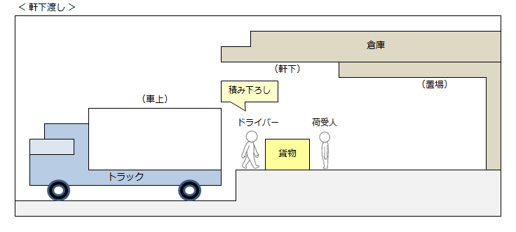 よくある誤解］車上渡し・軒下渡し・置場渡し : ありしか貿易研究所