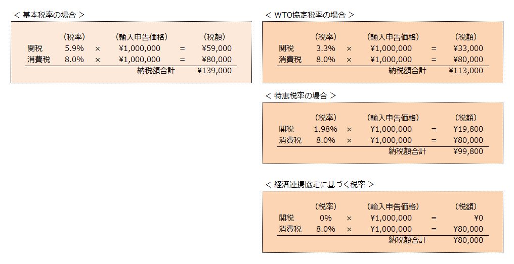 3－4．関税 : ありしか貿易研究所