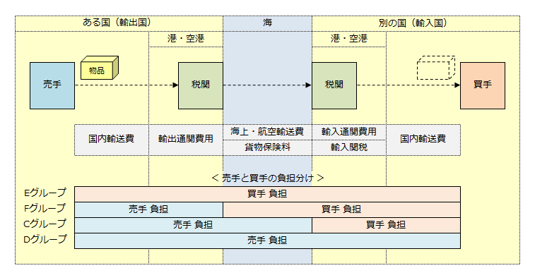 １ ４ インコタームズ 貿易はじめて