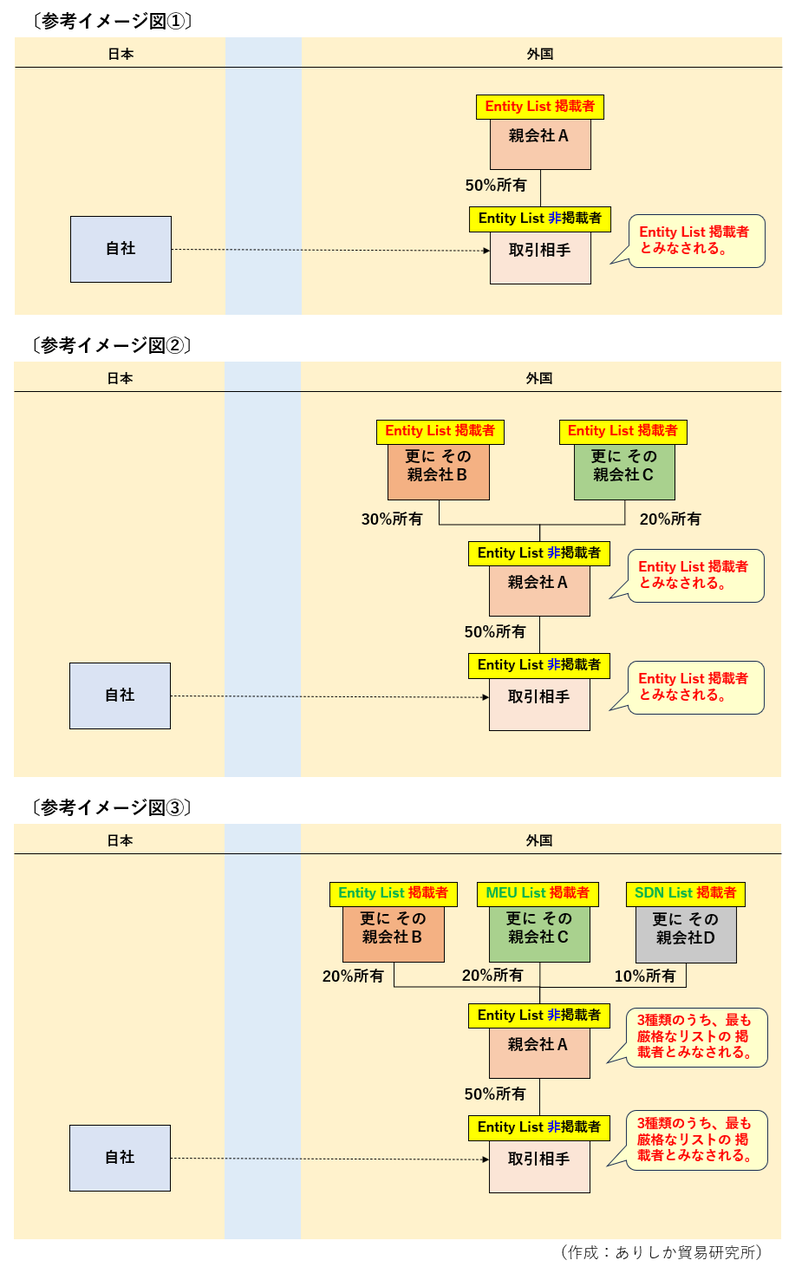 新着情報〕米国輸出管理規則（EAR）の改正（50%ルールの導入） : ありしか貿易研究所