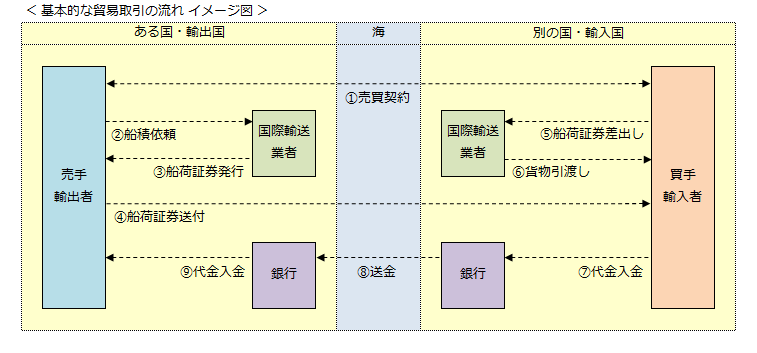 １ ５ L C 貿易はじめて