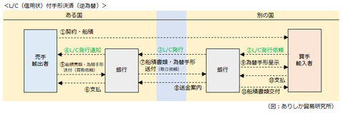 4-8.買取決済(L/C(信用状)付手形) : ありしか貿易研究所