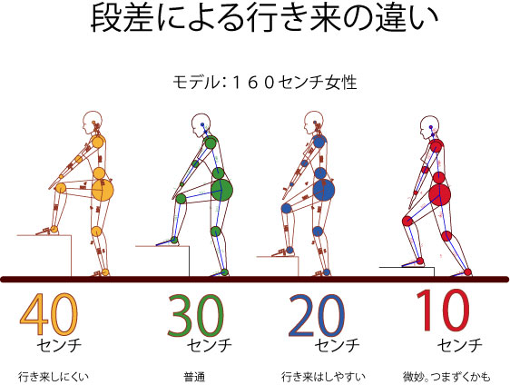 検証 小上がり畳コーナーの高さは何センチにすればよいか こだわり過ぎた30歳で建てる00万の家 検証 小上がり畳コーナーの高さは何センチにすればよいか こだわり過ぎた30歳で建てる00万の家