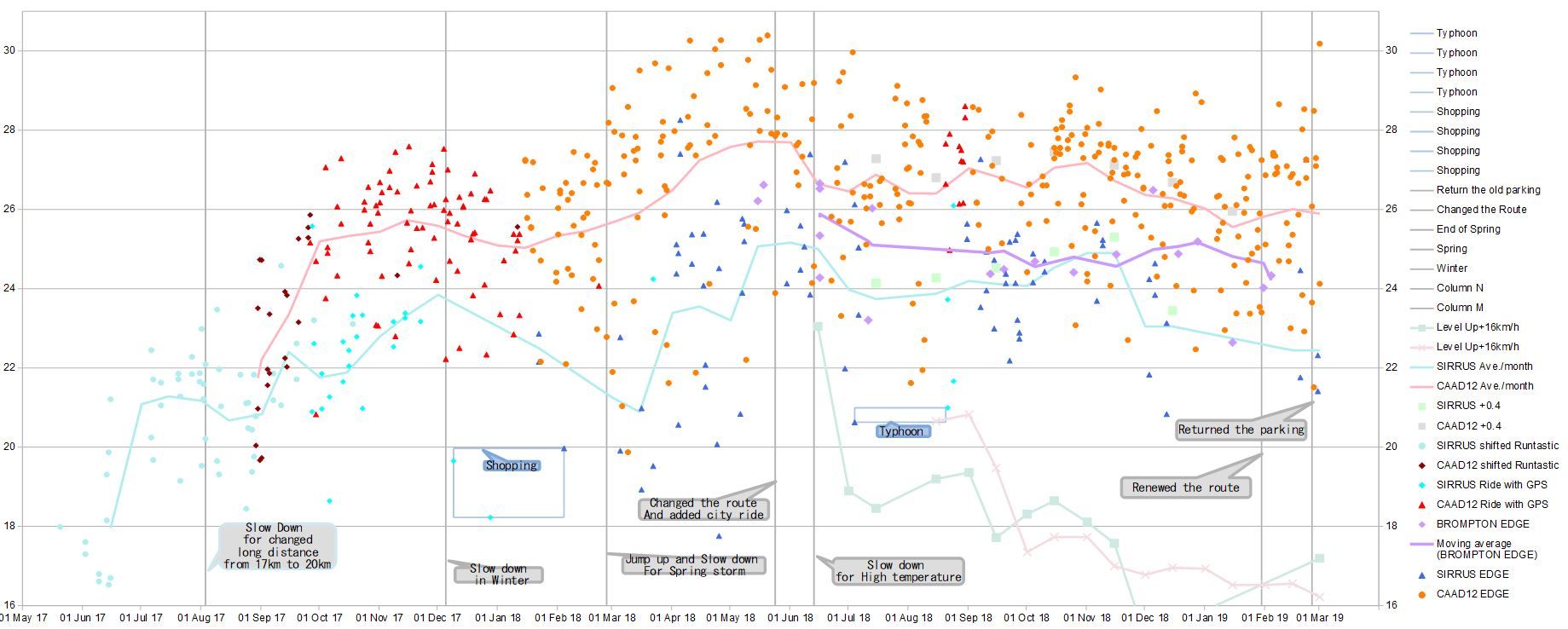 19年3月 のmagic 久しぶりにavg 30km H突破 Sinの通勤運動 独逸生活 旅行 建築 家