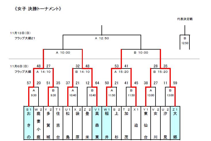 第２５回宮城県スポーツ少年団大会決勝トーナメント１ ２回戦結果 仙台中田ｽﾎﾟｰﾂ少年団ﾐﾆﾊﾞｽｹｯﾄﾎﾞｰﾙ男子のﾍﾟｰｼﾞ その後