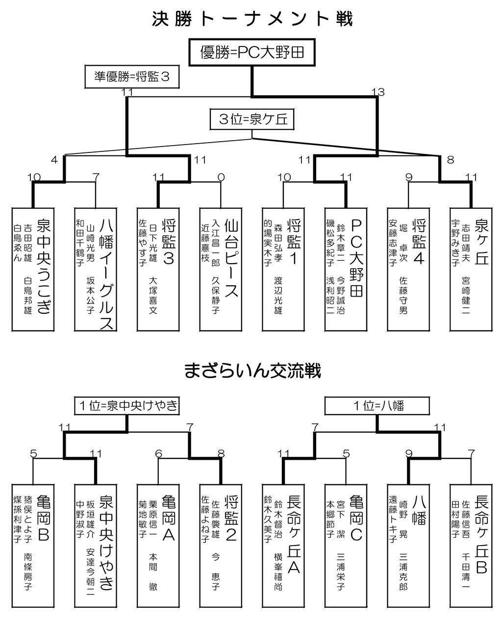 シニアいきいきまつりのペタンク大会が開催される 仙台市ペタンク協会の活動