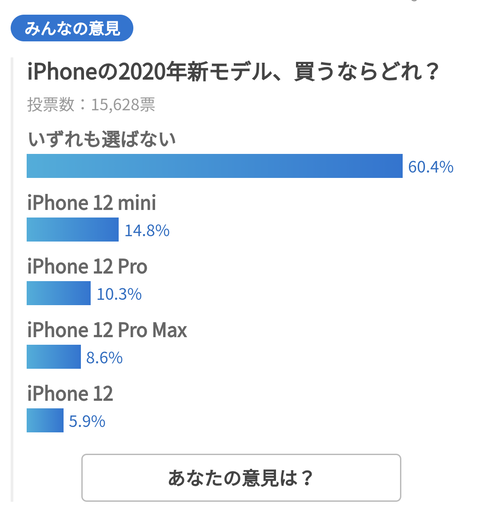 【画像】アンケート「iPhone12シリーズ、買うならどれ？」結果がこちらＷＷＷＷＷＷＷＷＷＷＷＷＷＷＷＷＷＷＷＷＷＷＷ