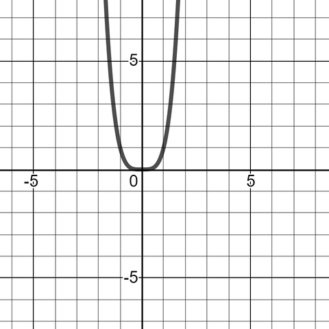 y=x^4