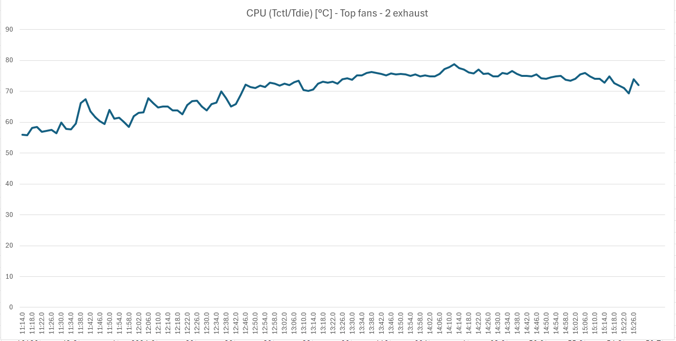 2 つの排気ファンの結果。
