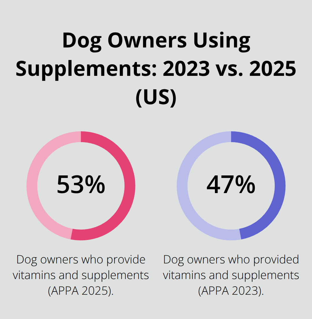 2023 年と 2025 年にビタミンとサプリメントを提供した米国の犬の飼い主の比較。