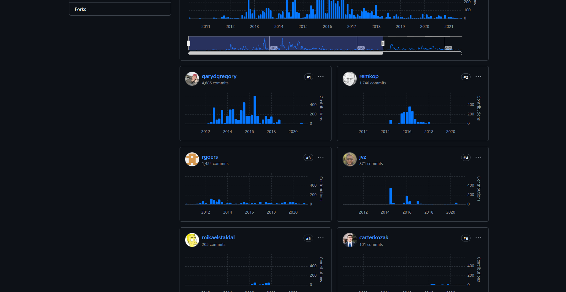 貢献者を示す GitHub ページ