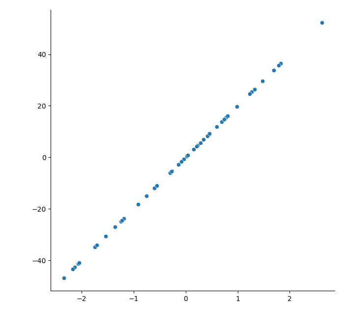 NumPy を使用して正規分布から生成された 2 つの配列の散布図。