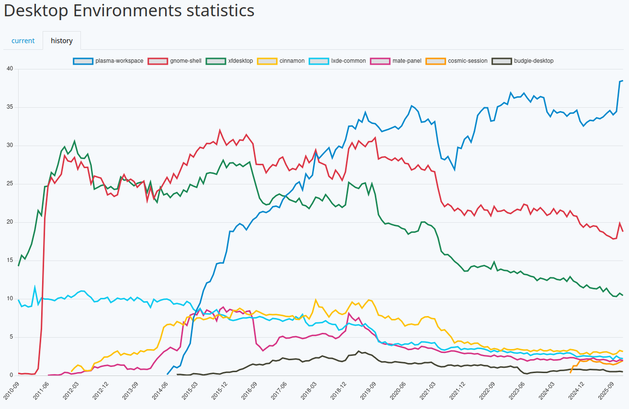 2010 年から 2025 年までの期間にわたる Arch Linux リポジトリからインストールされたデスクトップ環境の分布。Plasma Workstation が他を大きくリードしていることがわかります。