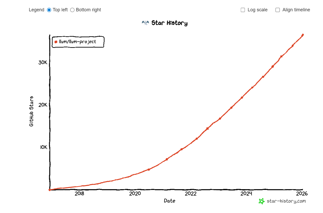 GitHub リポジトリのスター履歴