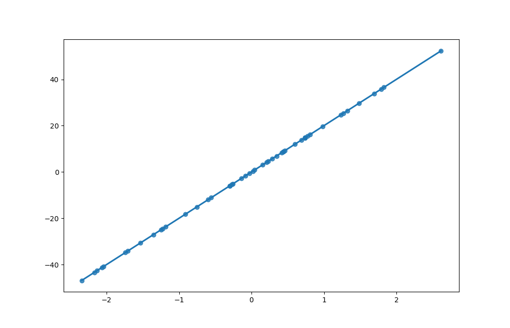 NumPy を使用して標準分布から生成された正規分布配列による回帰直線プロット。