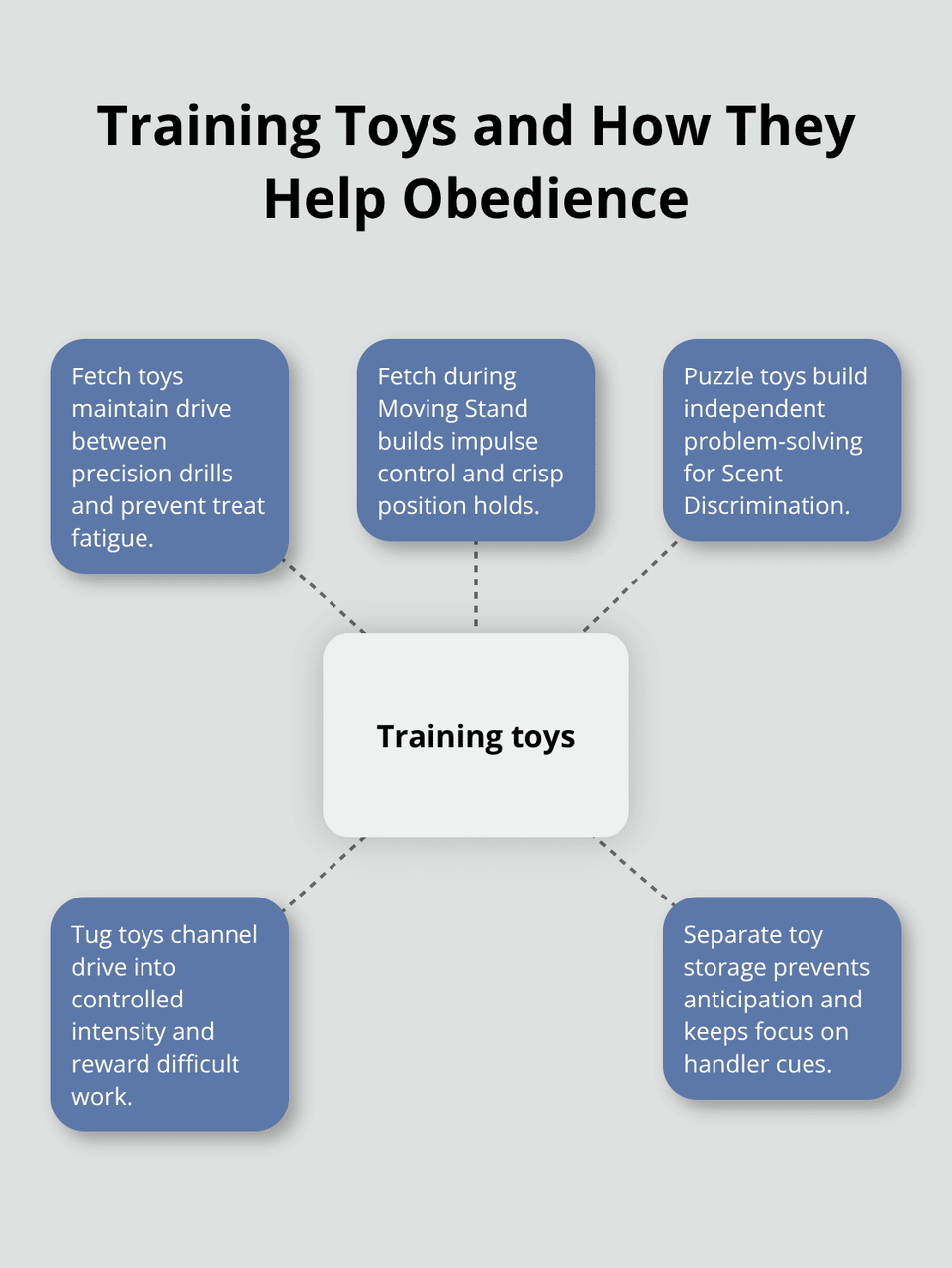 AKC 유틸리티 준비에서 장난감 카테고리와 해당 역할에 대한 허브 앤 스포크 다이어그램 - 개 복종 유틸리티 기사
