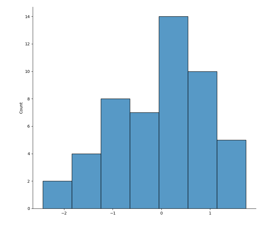 正規分布からランダムに生成された NumPy 配列からの配列のヒストグラム プロット。