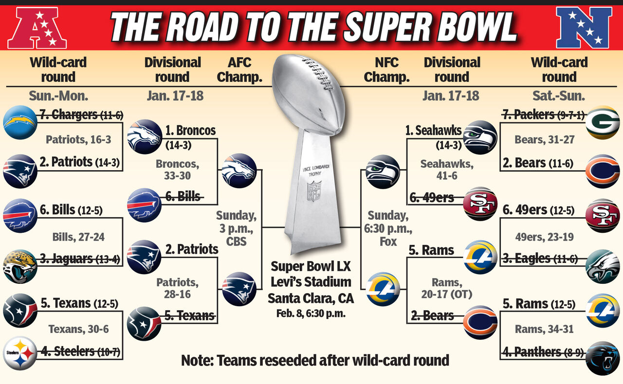 NFL 플레이오프 대진표