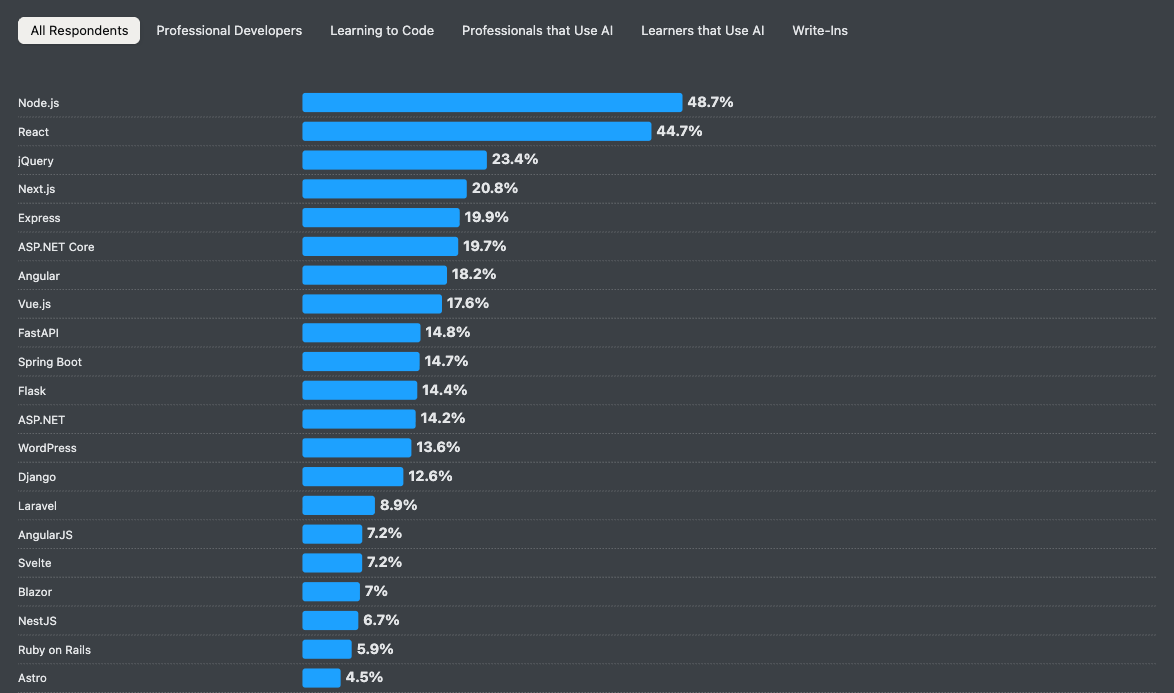 2025 年の Stack Overflow 調査によると、最も人気のある Web フレームワークは、Node.js が 48.7% で 1 位、React が 44.7% で 2 位、Ruby on Rails が 5.9% で 20 位となっています。