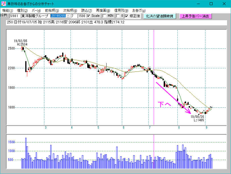 株価 罐 東洋 製