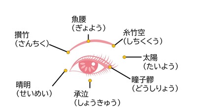 目のツボ１