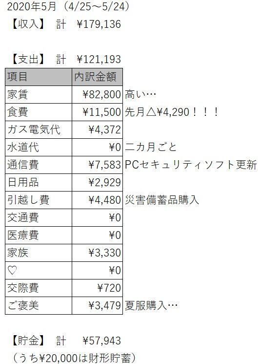 年5月一人暮らしのお財布事情 手取り17万なのに家賃8万円 代都内一人暮らしolの節約貯金術