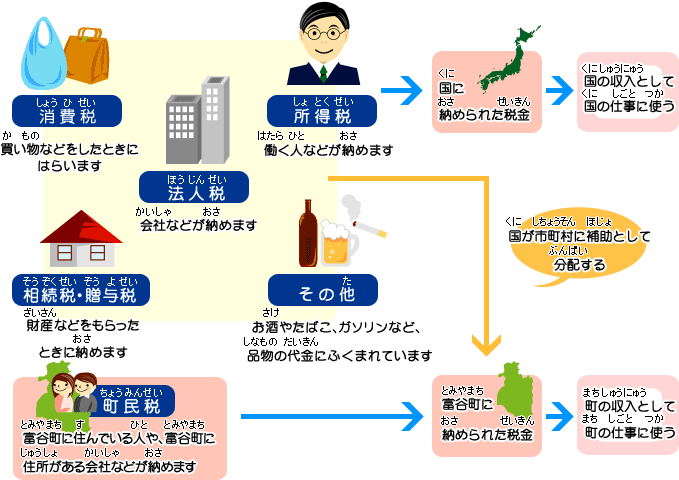 税金の種類 国税 Part１ お酒と温泉 野球をこよなく愛す税理士の 為になる 節税術