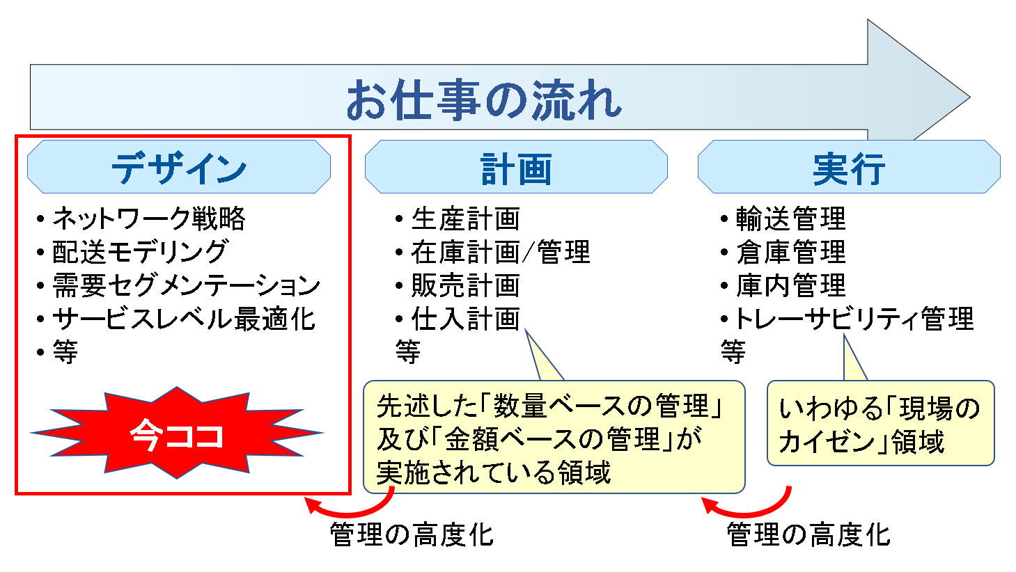 サプライチェーン デザイン ｓｃｄ とは サプライチェーンは眠らない
