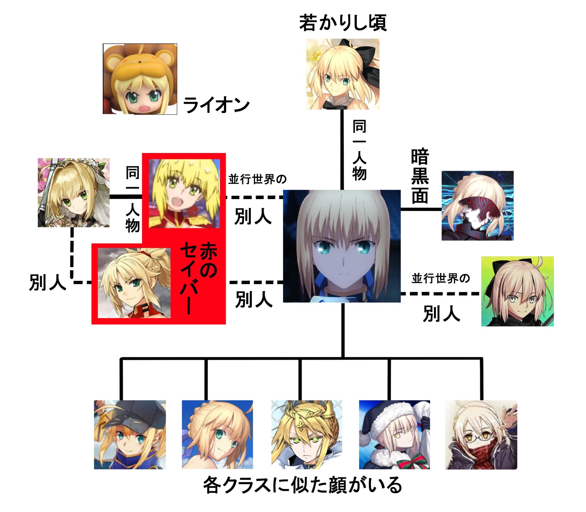 Fate Go アルトリア顔キャラの相関図wwww Fategrandorderまとめ速報 ーフェイトグランドオーダー攻略ー Fate Go アルトリア顔キャラの相関図wwww Fategrandorderまとめ速報 ーフェイトグランドオーダー攻略ー