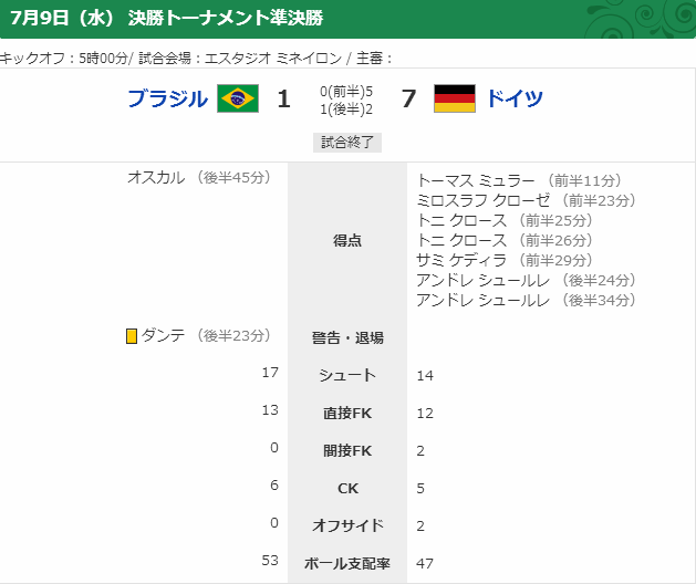14w杯準決勝ブラジル対ドイツ ロドリゲス主審 とりあえず 14w杯準決勝ブラジル対ドイツ ロドリゲス主審 とりあえず