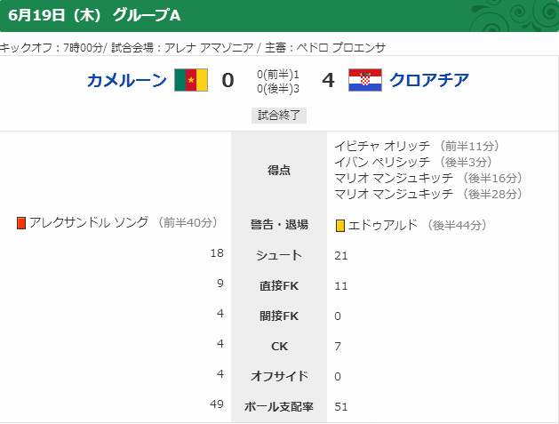 14w杯gl第2節カメルーン対クロアチア プロエンサ主審 とりあえず 14w杯gl第2節カメルーン対クロアチア プロエンサ主審 とりあえず