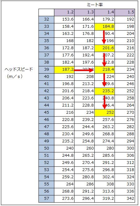 飛距離を伸ばすにはミート率 ヘッドスピードどっちが大切 アオイの１分間ゴルフ上達ブログ