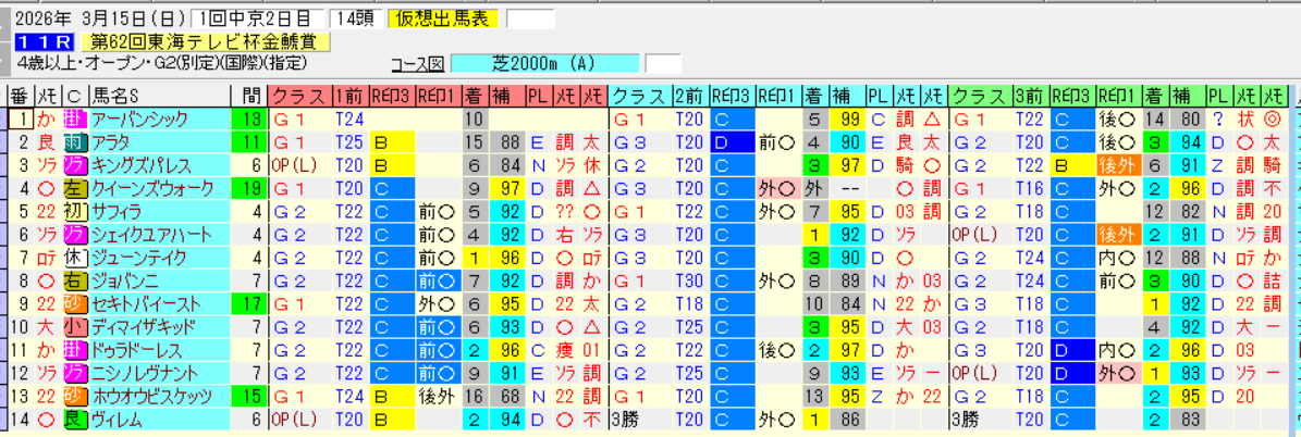 【先週の予想結果[重賞OP予想5R中1的中][平場推奨馬7頭中5好走][レースレベル集計]】＆【今週の重賞オリジナル出馬表】 : 考えるヒント ...
