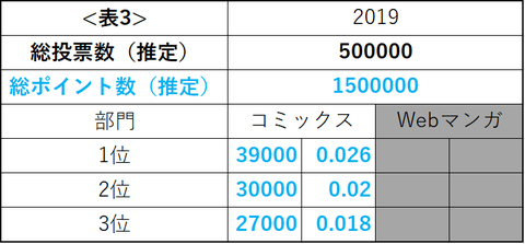 表３